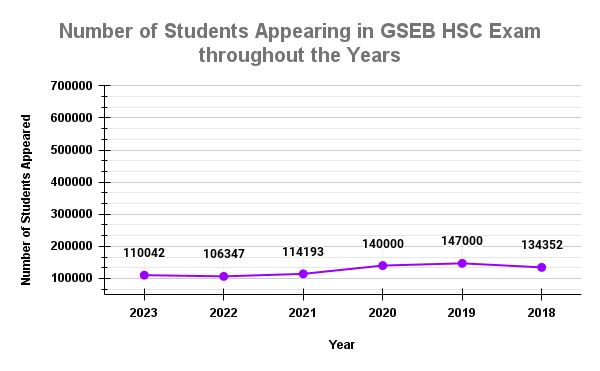 Number of Students Appearing in GSEB HSC Exam throughout the Years