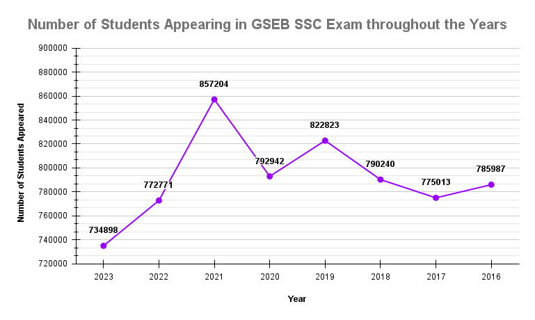 Number of Students Appearing in GSEB SSC Exam throughout the Years