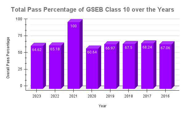 Total Pass Percentage of GSEB Class 10 over the Years